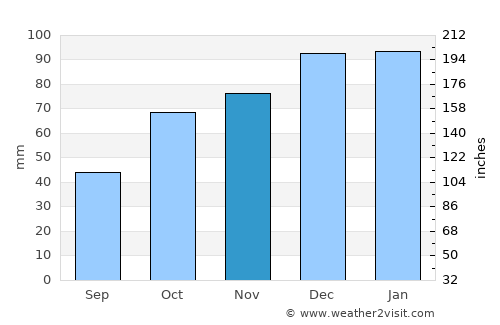 Tajerouine average rain in November
