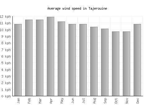 Tajerouine average winspeed by month (km/h)