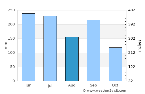 Tajimi average rain in August