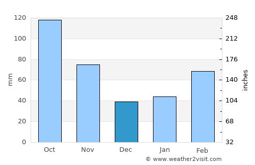 Tajimi average rain in December