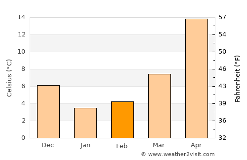 Tajimi average temperature in February