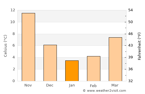 Tajimi average temperature in January