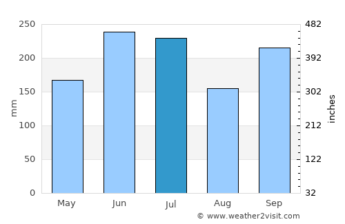 Tajimi average rain in July