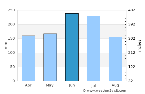 Tajimi average rain in June