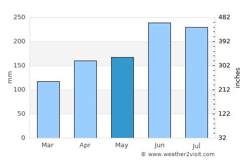 Tajimi average rain in May