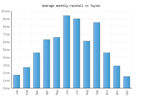 Tajimi monthly rainfall chart (inches)