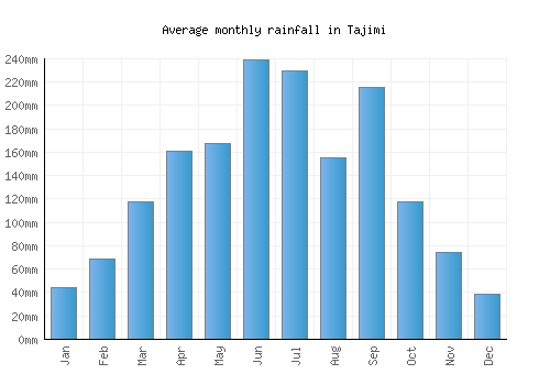 Tajimi monthly rainfall chart (mm)
