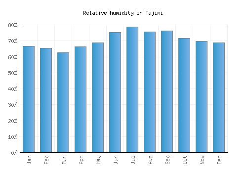 Tajimi relative humidity averages