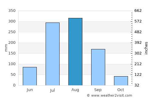 Tājpur average rain in August