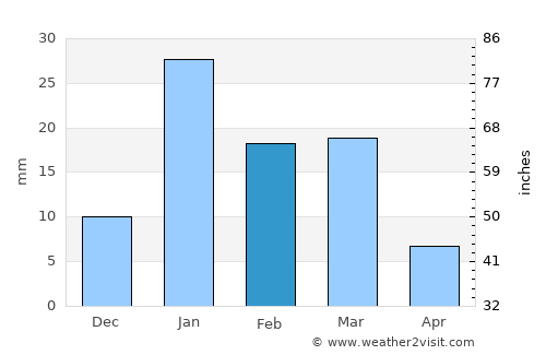 Tājpur average rain in February