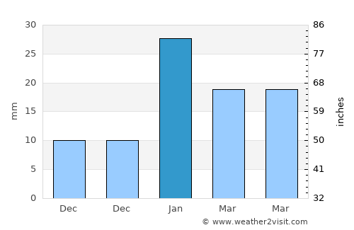 Tājpur average rain in January