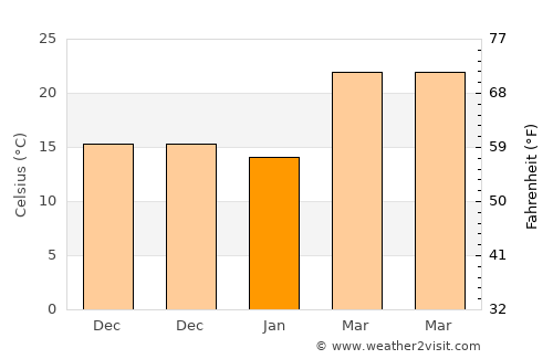 Tājpur average temperature in January