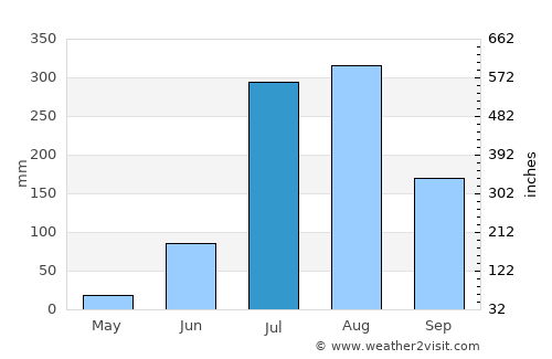 Tājpur average rain in July