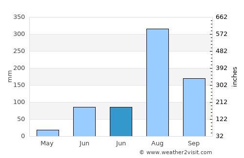 Tājpur average rain in June