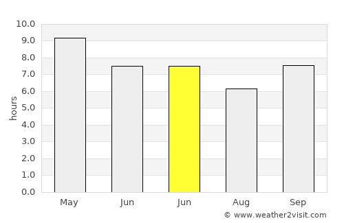 Tājpur average rain in June