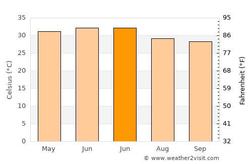 Tājpur average temperature in June