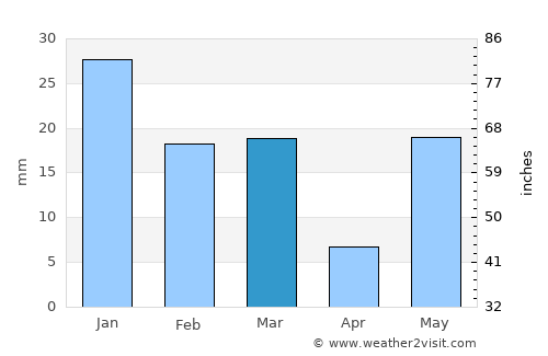 Tājpur average rain in March