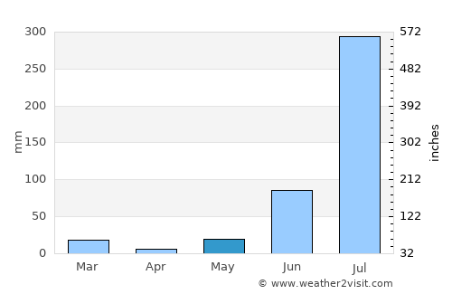Tājpur average rain in May