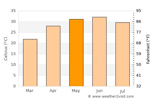 Tājpur average temperature in May