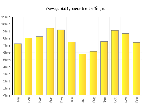 Tājpur average daily sunshine chart