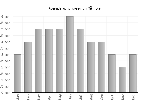 Tājpur average winspeed by month (mph)