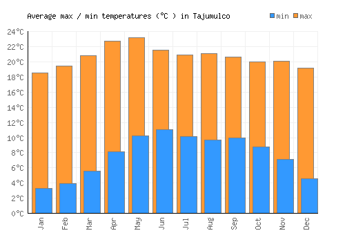 Tajumulco average minimum / maximum temperatures (Celsius)