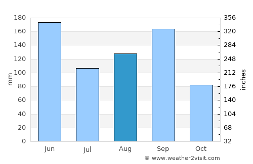 Tajumulco average rain in August
