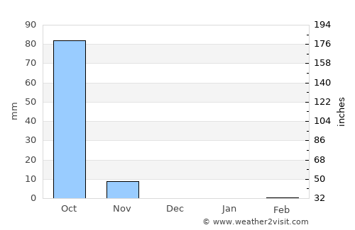 Tajumulco average rain in December