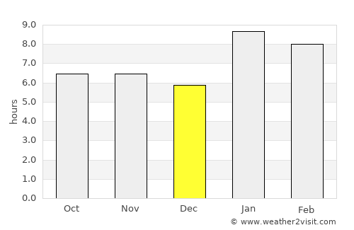 Tajumulco average rain in December