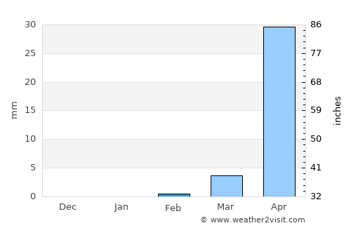 Tajumulco average rain in February