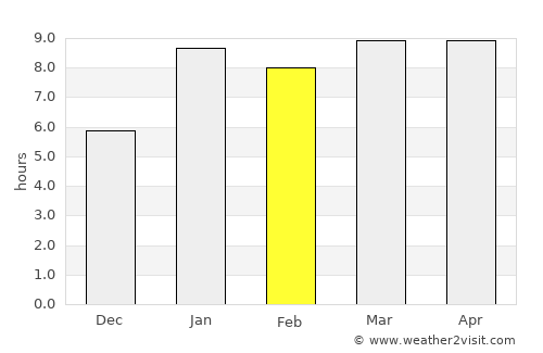 Tajumulco average rain in February