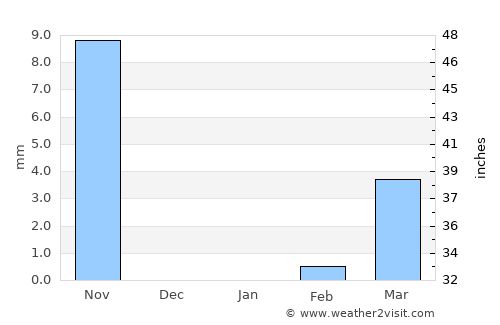 Tajumulco average rain in January