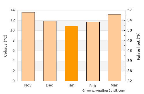 Tajumulco average temperature in January