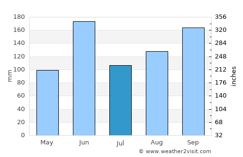 Tajumulco average rain in July