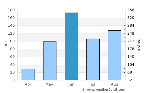 Tajumulco average rain in June