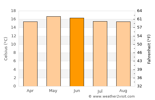 Tajumulco average temperature in June