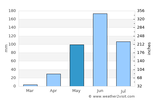 Tajumulco average rain in May
