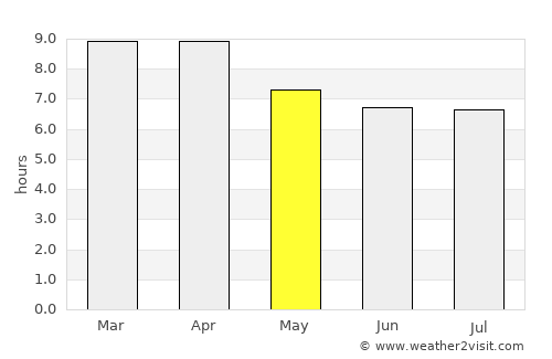 Tajumulco average rain in May