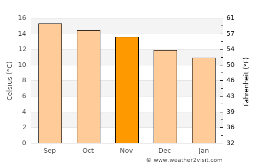 Tajumulco average temperature in November