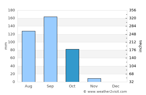 Tajumulco average rain in October