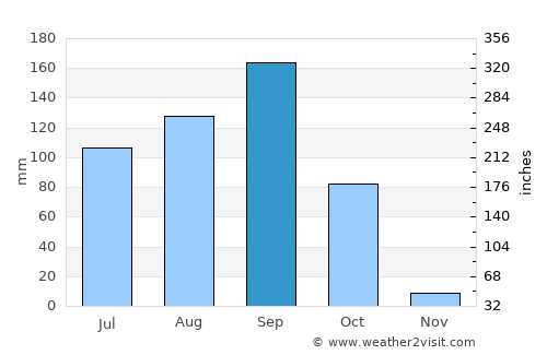 Tajumulco average rain in September