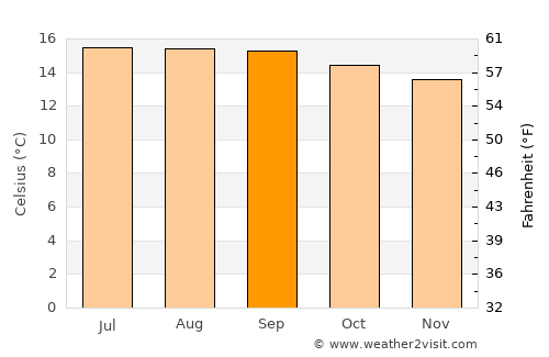 Tajumulco average temperature in September