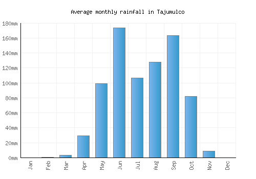 Tajumulco monthly rainfall chart (mm)