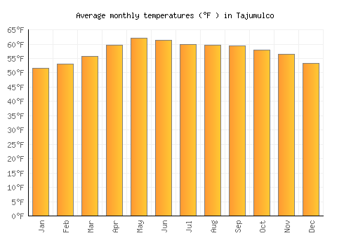 Tajumulco average temperature chart (Fahrenheit)