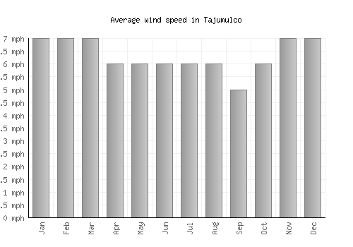Tajumulco average winspeed by month (mph)