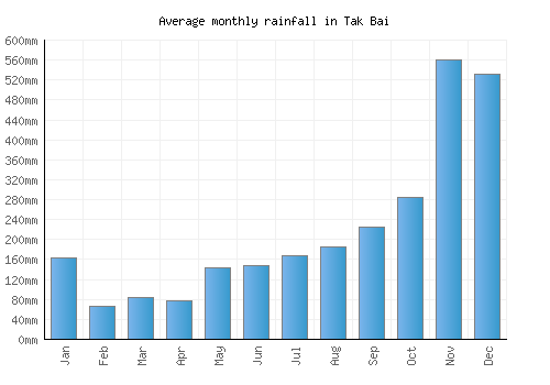 Tak Bai monthly rainfall chart (mm)