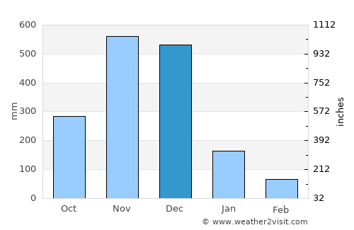 Tak Bai average rain in December