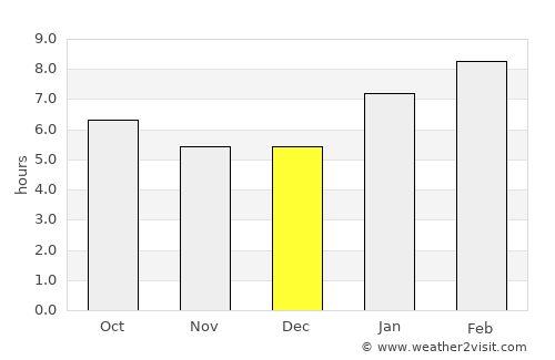 Tak Bai average rain in December