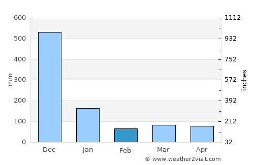 Tak Bai average rain in February