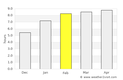 Tak Bai average rain in February